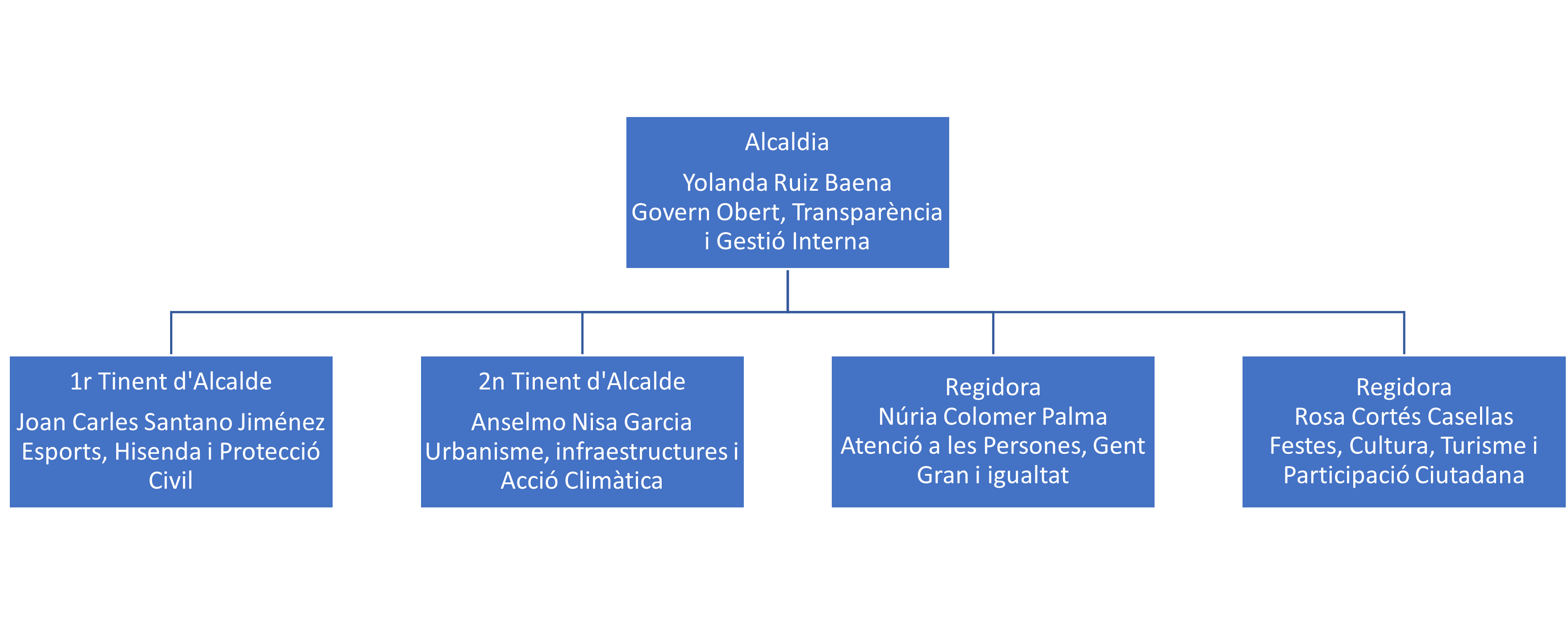 Organigrama legislatura 2023-2027