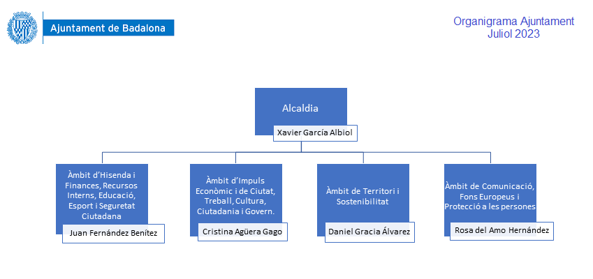 Organigrama (àmbits)