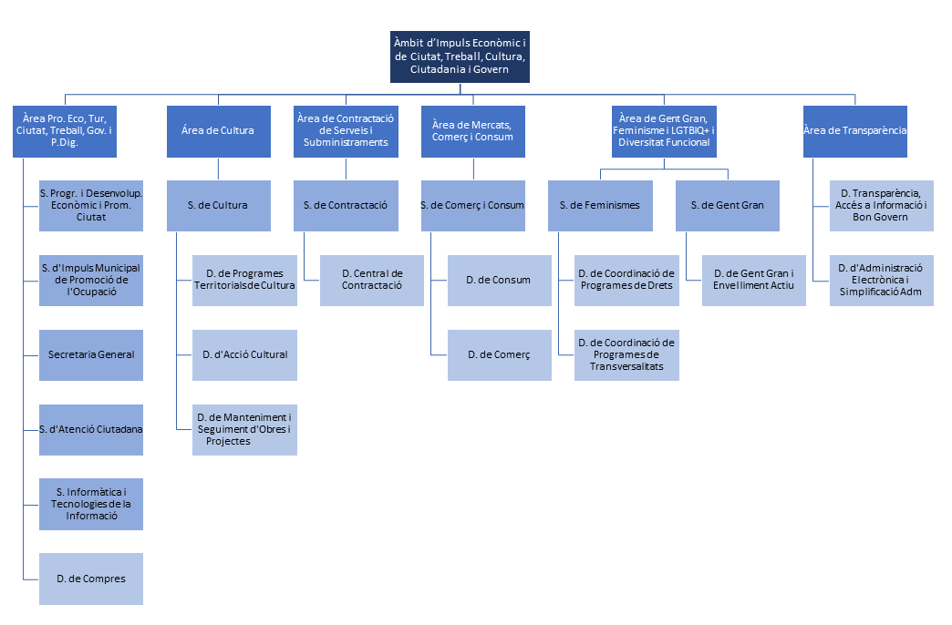 Organigrama 2a. Tinença d'Alcaldia