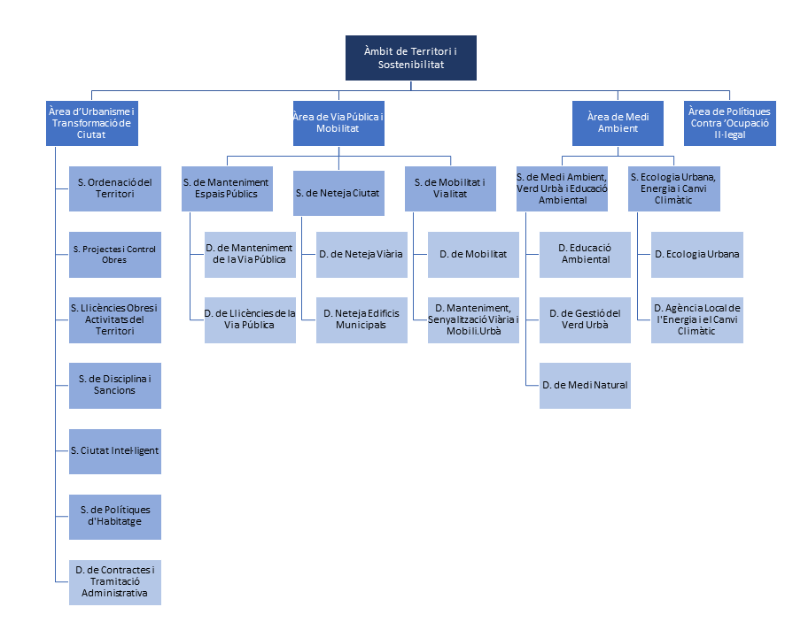 Organigrama 3a. Tinença d'Alcaldia