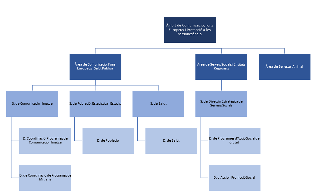 Organigrama 4a. Tinença d'Alcaldia
