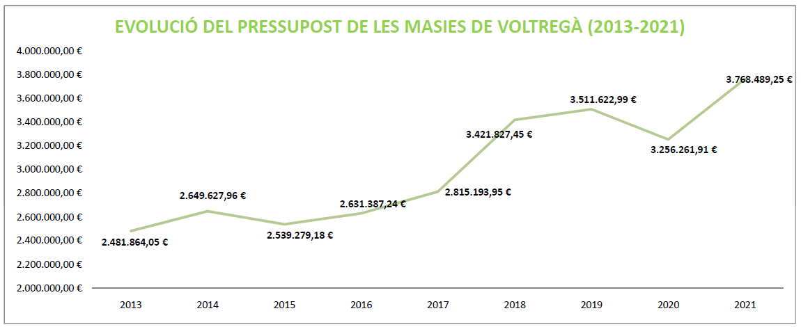 Evolucio pressupost 2013-2021