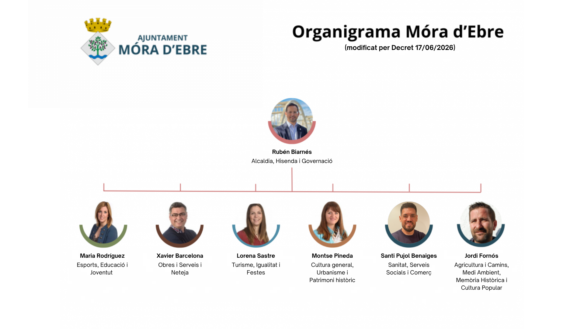 Organigrama municipal
