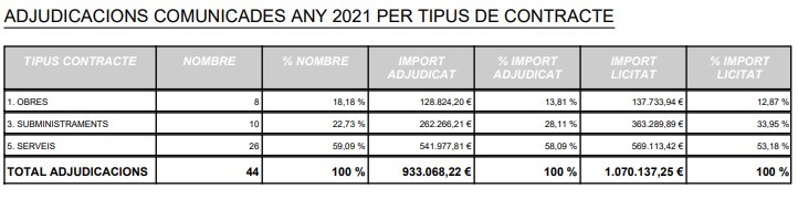 Adjudicacions comunicades el 2021
