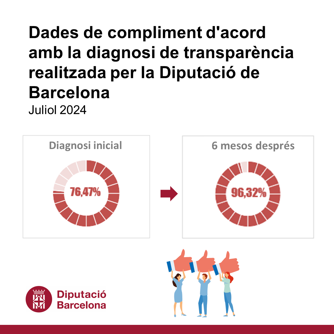 Evolució en 6 mesos del 76,47% al 96,32%