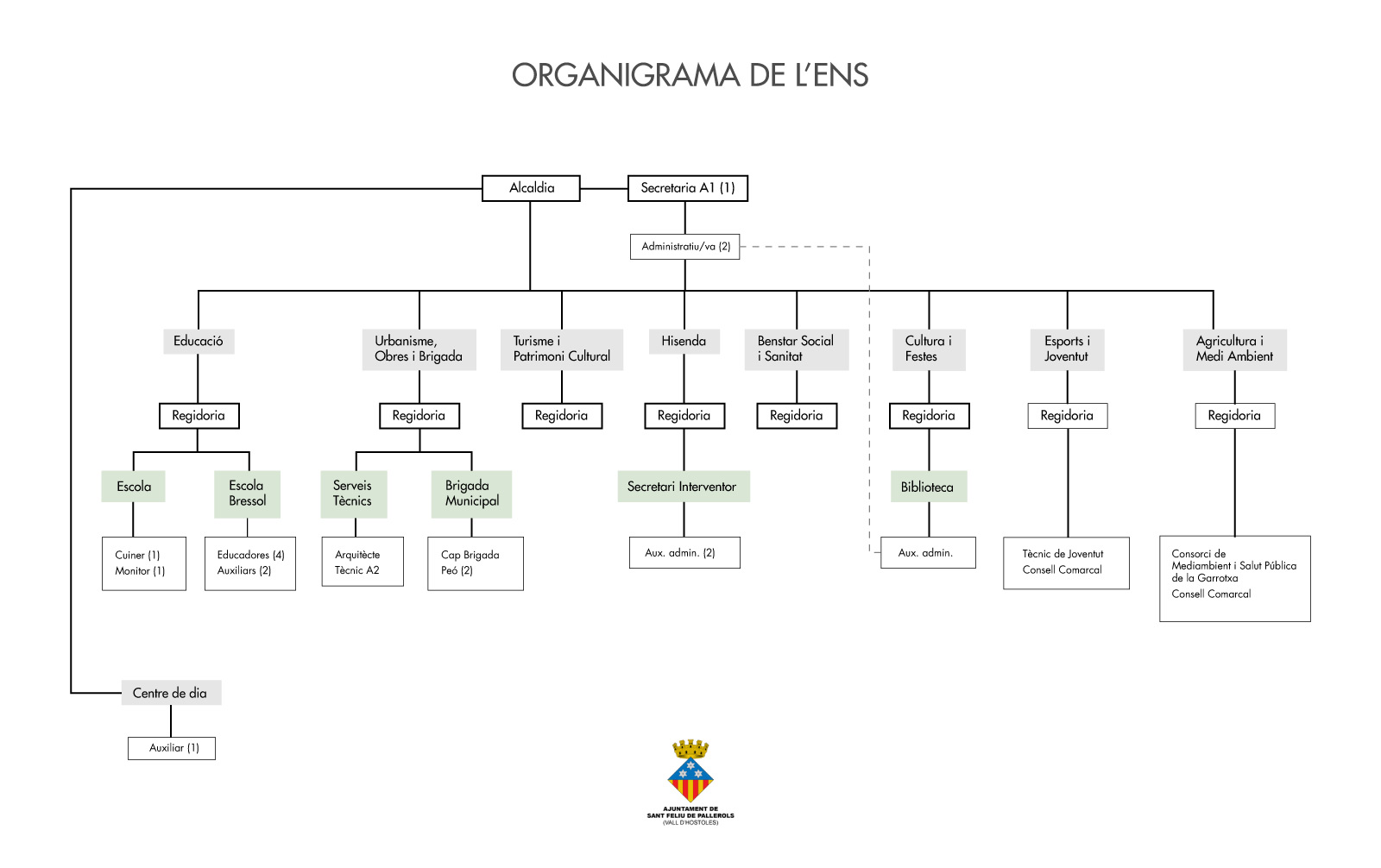 Organigrama ens