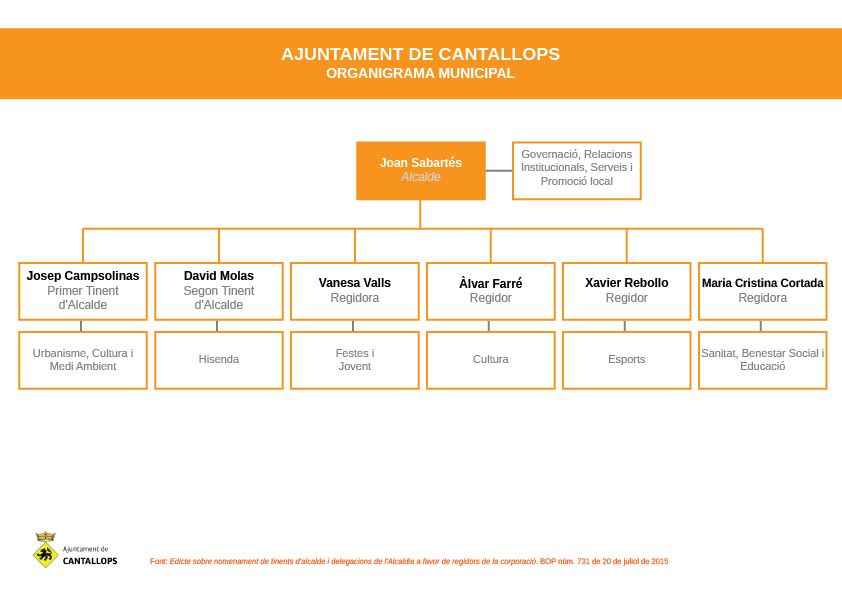 Organigrama Ajuntament de Cantallops 2015-2019